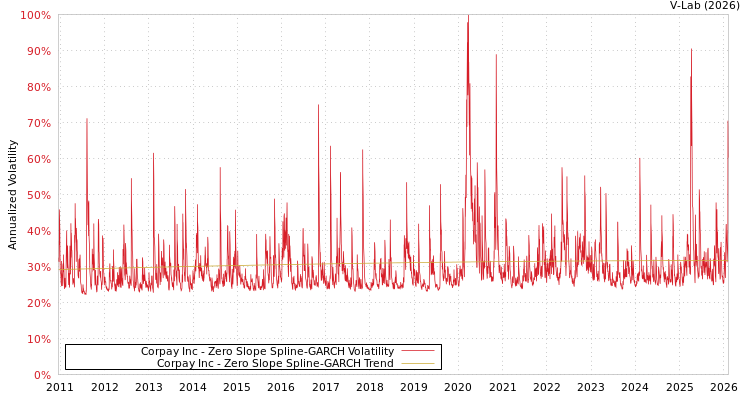 graph of Corpay Inc S0GARCH