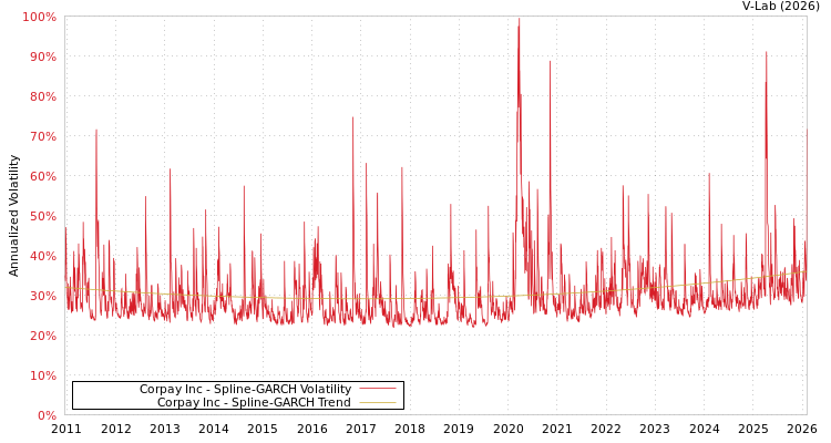 graph of Corpay Inc SGARCH