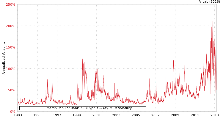 graph of Marfin Popular Bank PCL (Cyprus) AMEM