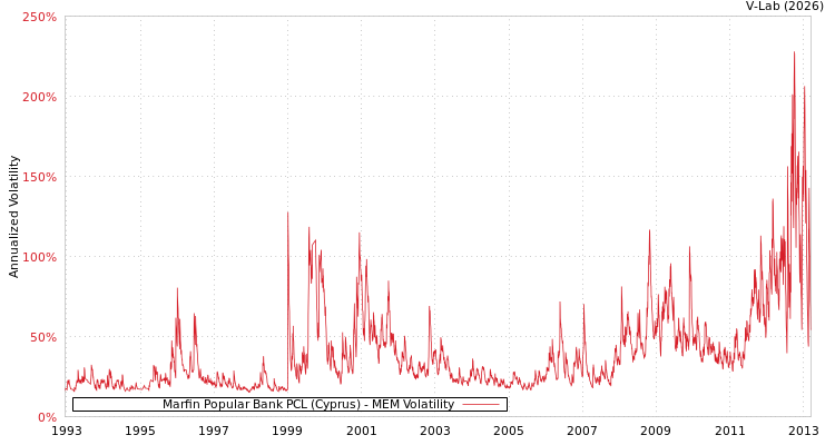 graph of Marfin Popular Bank PCL (Cyprus) MEM