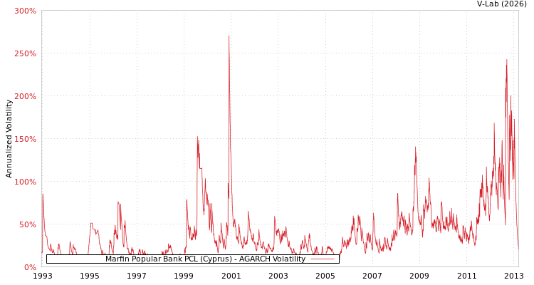 graph of Marfin Popular Bank PCL (Cyprus) AGARCH