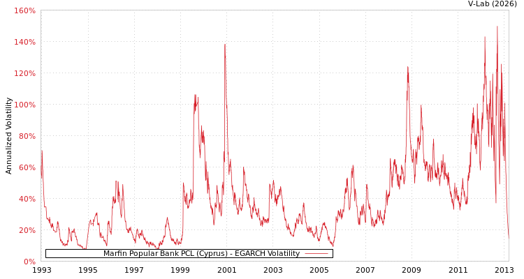 graph of Marfin Popular Bank PCL (Cyprus) EGARCH