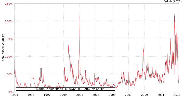 graph of Marfin Popular Bank PCL (Cyprus) GARCH