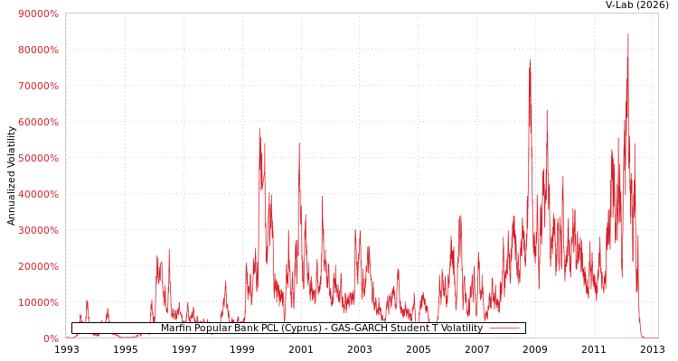 graph of Marfin Popular Bank PCL (Cyprus) GAS-GARCH-T