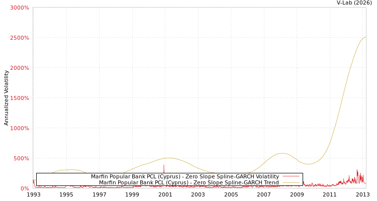 graph of Marfin Popular Bank PCL (Cyprus) S0GARCH