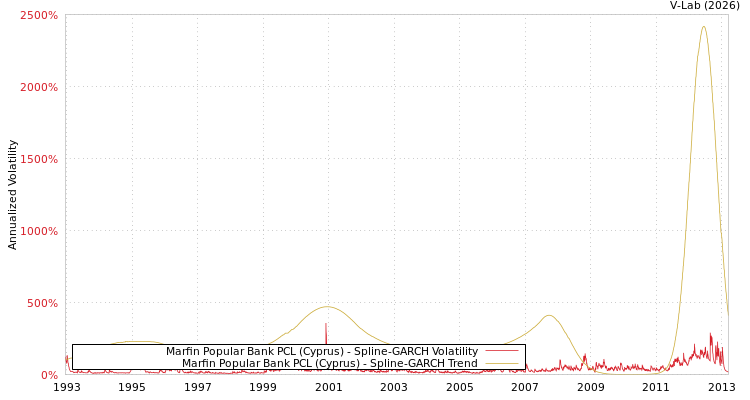 graph of Marfin Popular Bank PCL (Cyprus) SGARCH