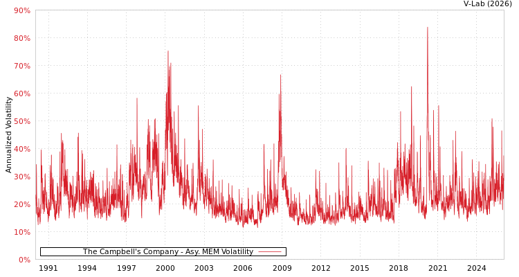 graph of The Campbell's Company AMEM