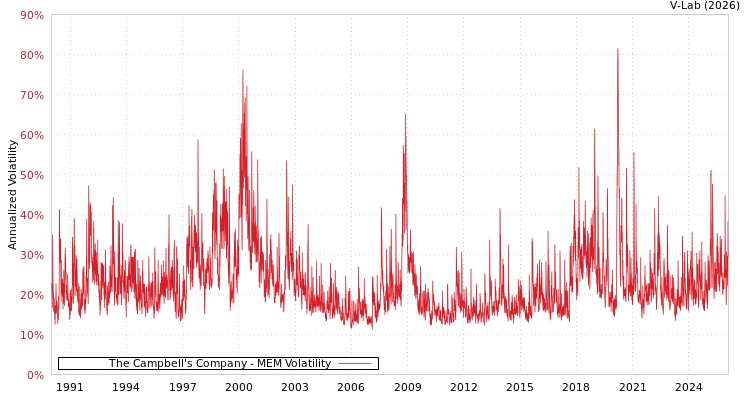 graph of The Campbell's Company MEM