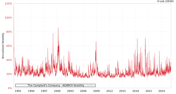 graph of The Campbell's Company AGARCH