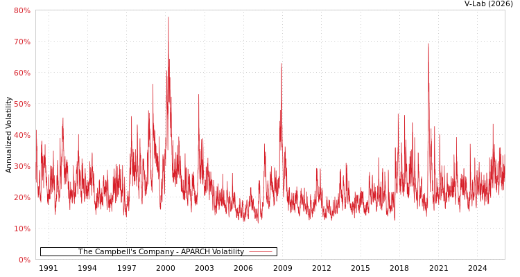 graph of The Campbell's Company APARCH