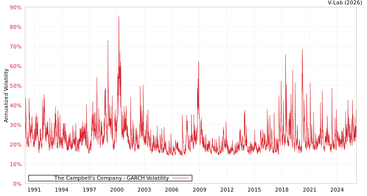 graph of The Campbell's Company GARCH