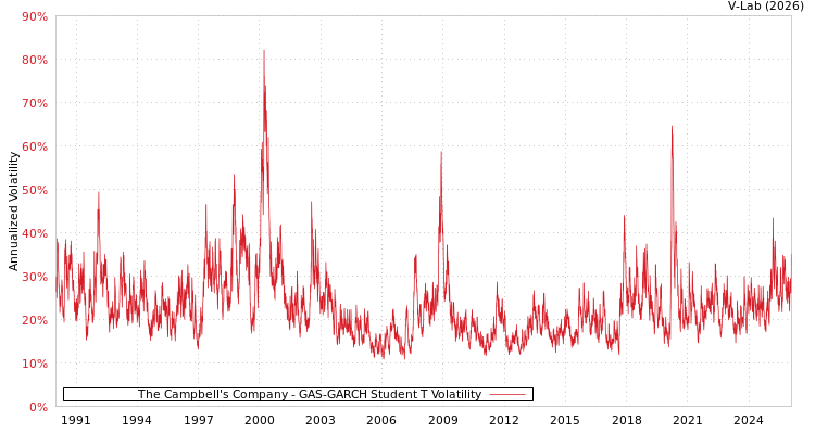 graph of The Campbell's Company GAS-GARCH-T