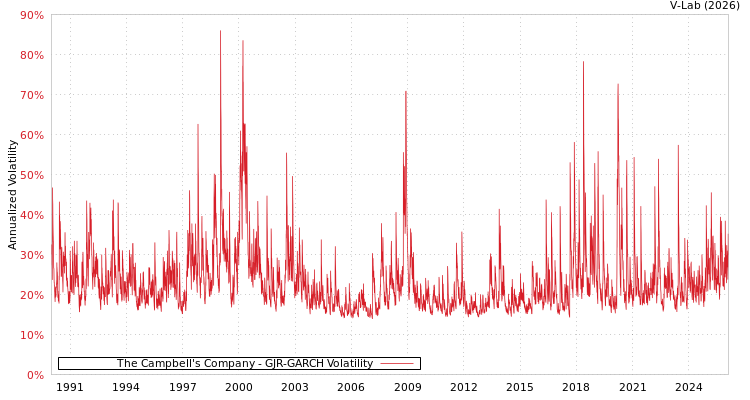 graph of The Campbell's Company GJR-GARCH