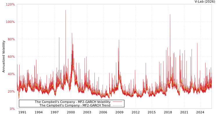 graph of The Campbell's Company MF2-GARCH
