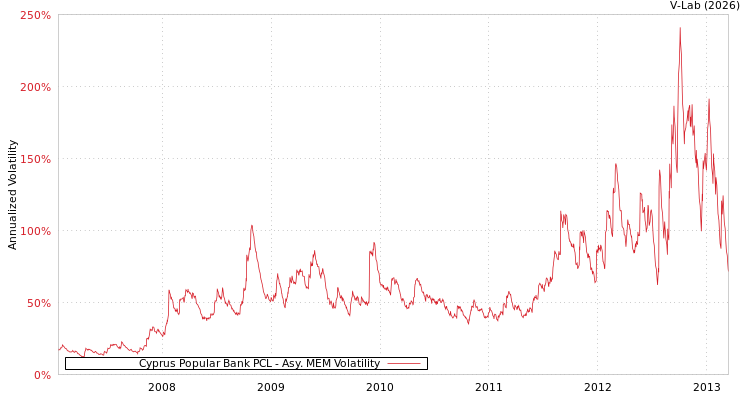 graph of Cyprus Popular Bank PCL AMEM