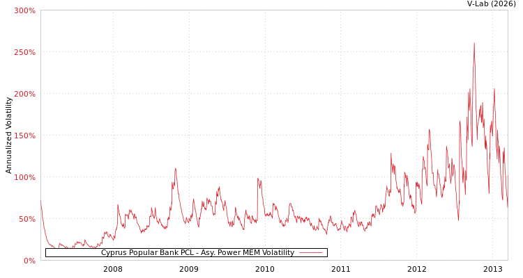 graph of Cyprus Popular Bank PCL APMEM