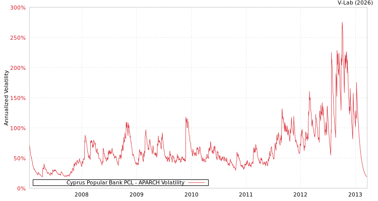 graph of Cyprus Popular Bank PCL APARCH