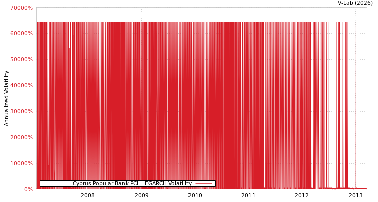 graph of Cyprus Popular Bank PCL EGARCH