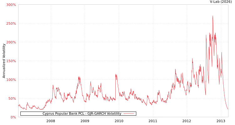 graph of Cyprus Popular Bank PCL GJR-GARCH