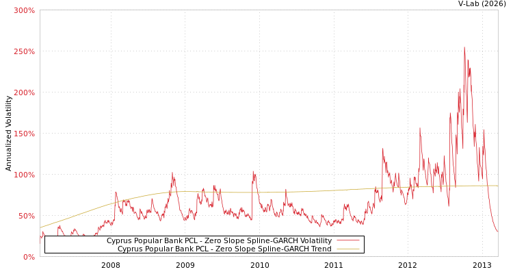 graph of Cyprus Popular Bank PCL S0GARCH