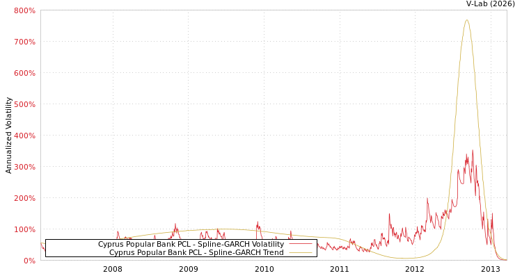 graph of Cyprus Popular Bank PCL SGARCH