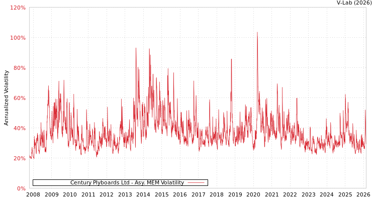 graph of Century Plyboards Ltd AMEM