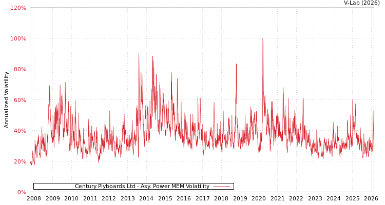 graph of Century Plyboards Ltd APMEM