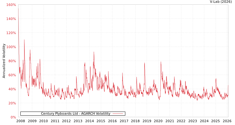 graph of Century Plyboards Ltd AGARCH