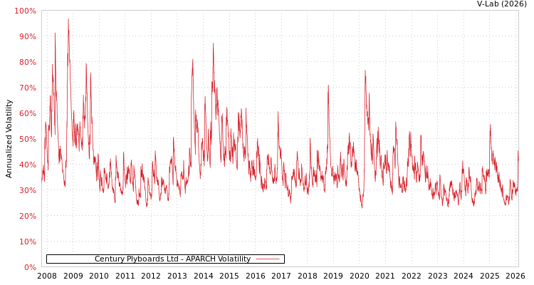 graph of Century Plyboards Ltd APARCH