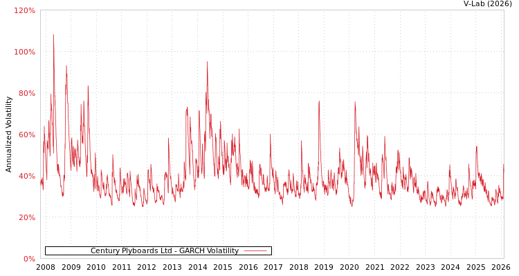 graph of Century Plyboards Ltd GARCH
