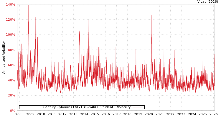 graph of Century Plyboards Ltd GAS-GARCH-T