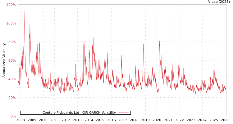 graph of Century Plyboards Ltd GJR-GARCH