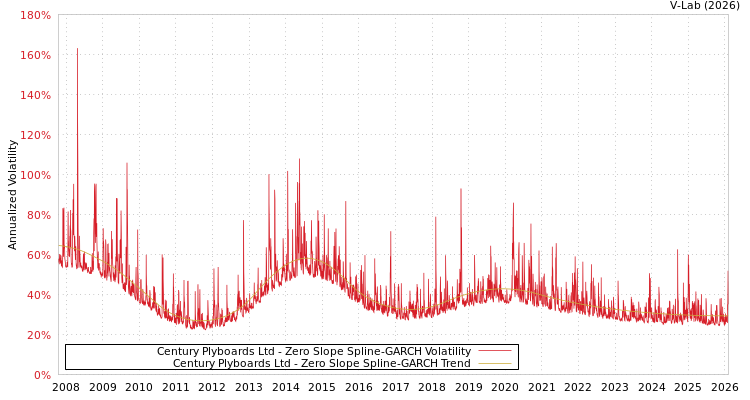 graph of Century Plyboards Ltd S0GARCH