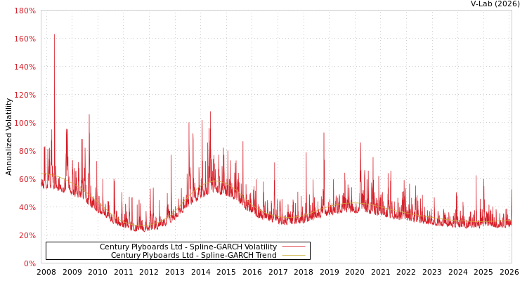 graph of Century Plyboards Ltd SGARCH