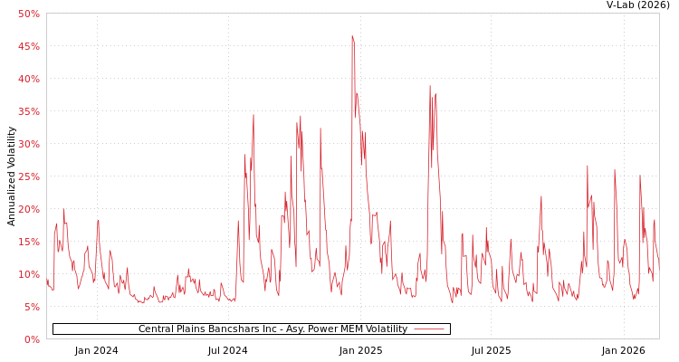 graph of Central Plains Bancshars Inc APMEM