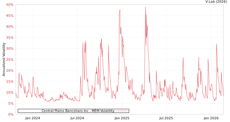 graph of Central Plains Bancshars Inc MEM