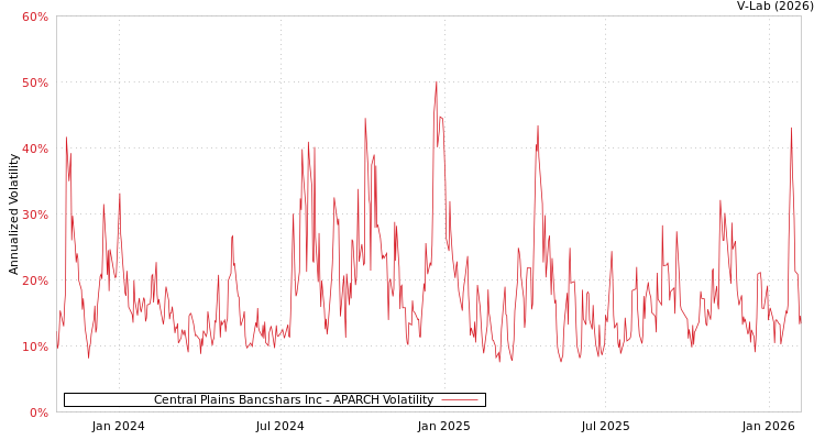 graph of Central Plains Bancshars Inc APARCH