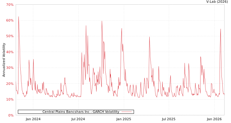 graph of Central Plains Bancshars Inc GARCH