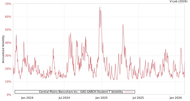 graph of Central Plains Bancshars Inc GAS-GARCH-T