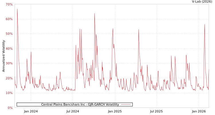 graph of Central Plains Bancshars Inc GJR-GARCH