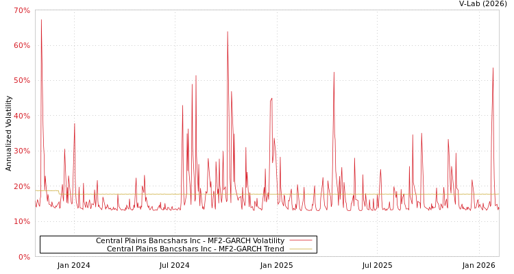 graph of Central Plains Bancshars Inc MF2-GARCH
