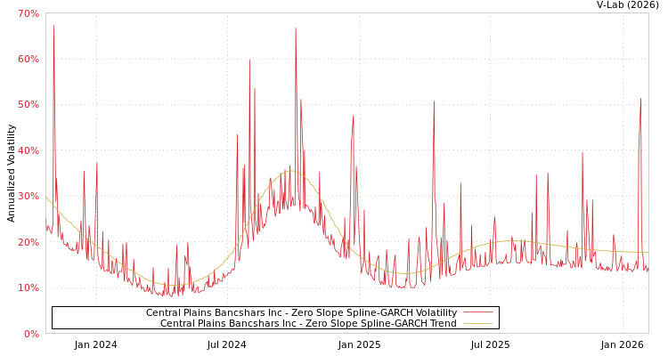 graph of Central Plains Bancshars Inc S0GARCH