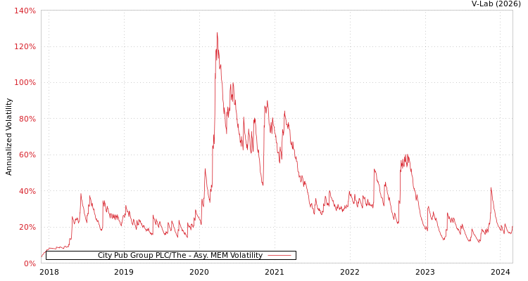 graph of City Pub Group PLC/The AMEM