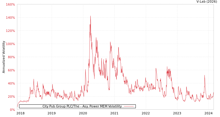 graph of City Pub Group PLC/The APMEM