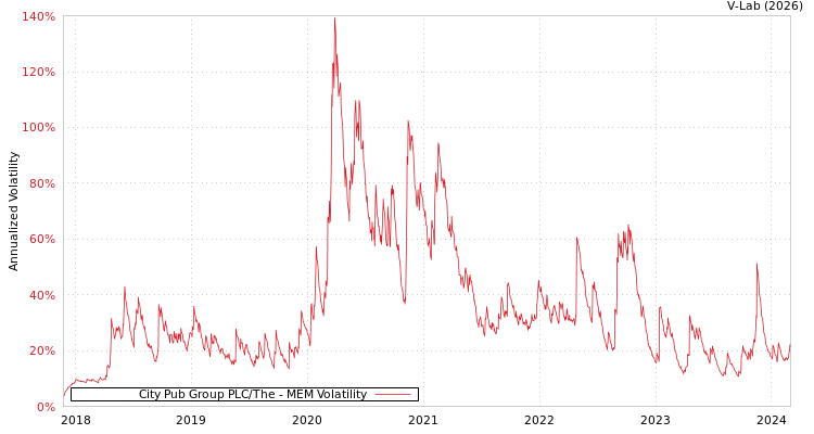 graph of City Pub Group PLC/The MEM