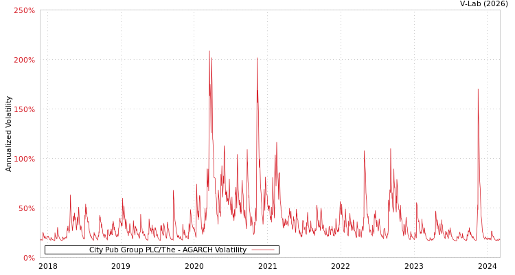 graph of City Pub Group PLC/The AGARCH
