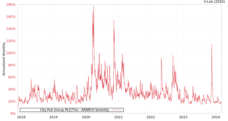 graph of City Pub Group PLC/The APARCH