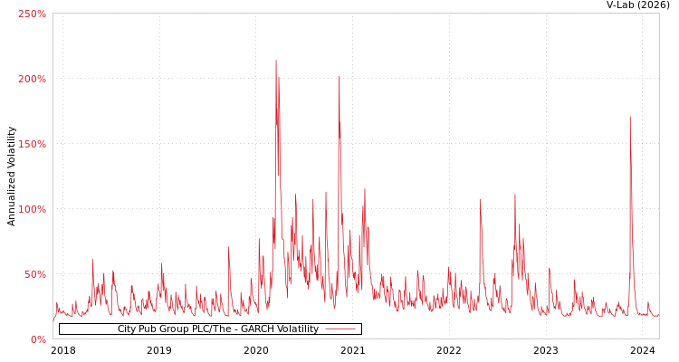 graph of City Pub Group PLC/The GARCH