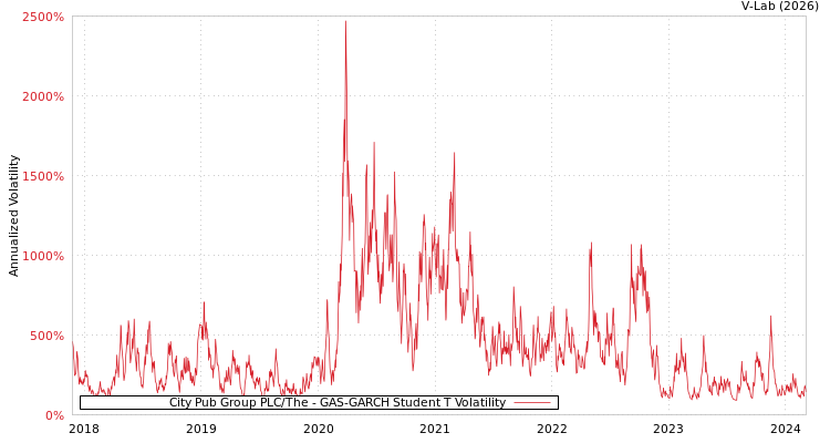 graph of City Pub Group PLC/The GAS-GARCH-T