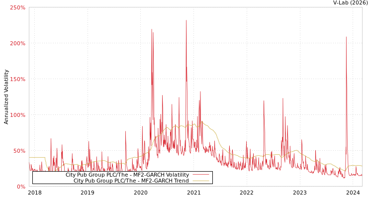 graph of City Pub Group PLC/The MF2-GARCH